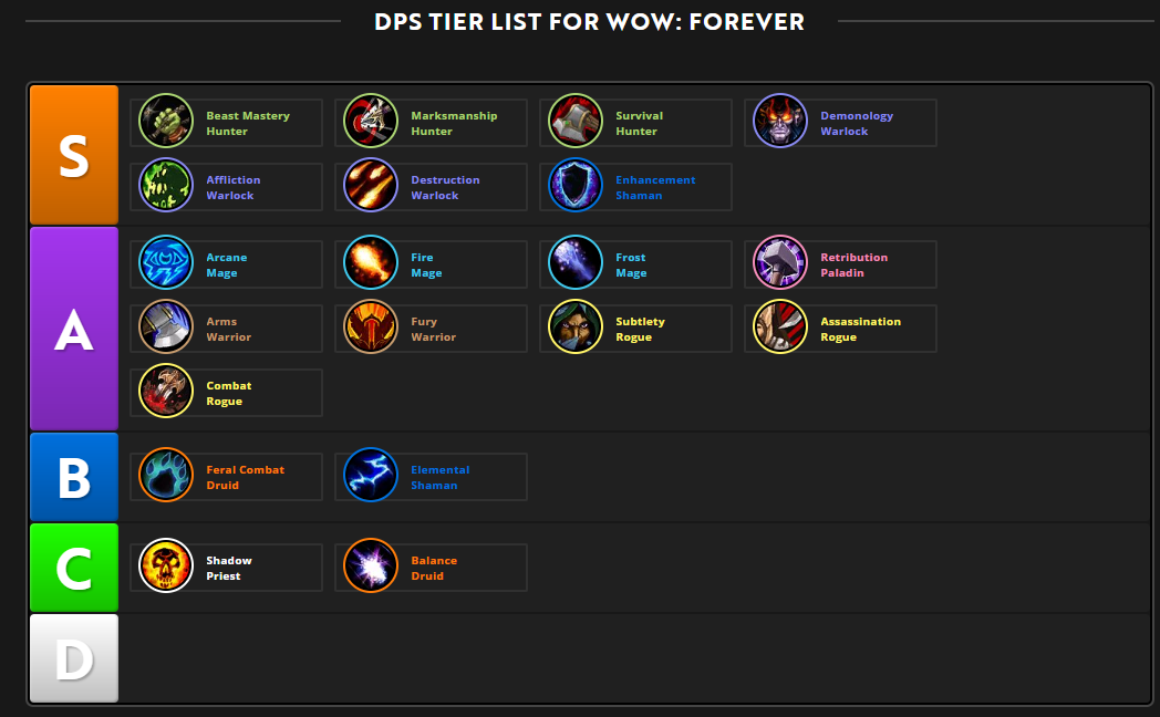 Tier list DPS temporaire de la bêta WoW: Forever, niveaux 20–30
